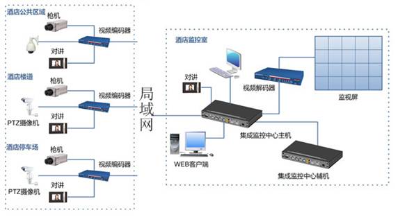 酒店、賓館閉路監(jiān)控方案