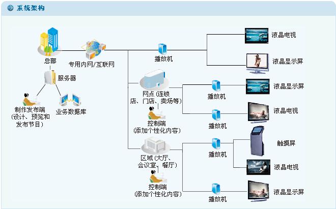 廣告機(jī)系統(tǒng)架構(gòu)